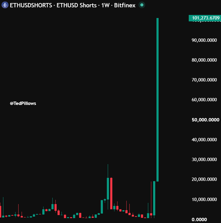 TedPillows's tweet photo. This is not Bitcoin, Solana, or AI stock.

This is Bitfinex $ETH short positions.

Someone is betting up aggressively on the Ethereum dump right now. https://t.co/tqS2P5n00V