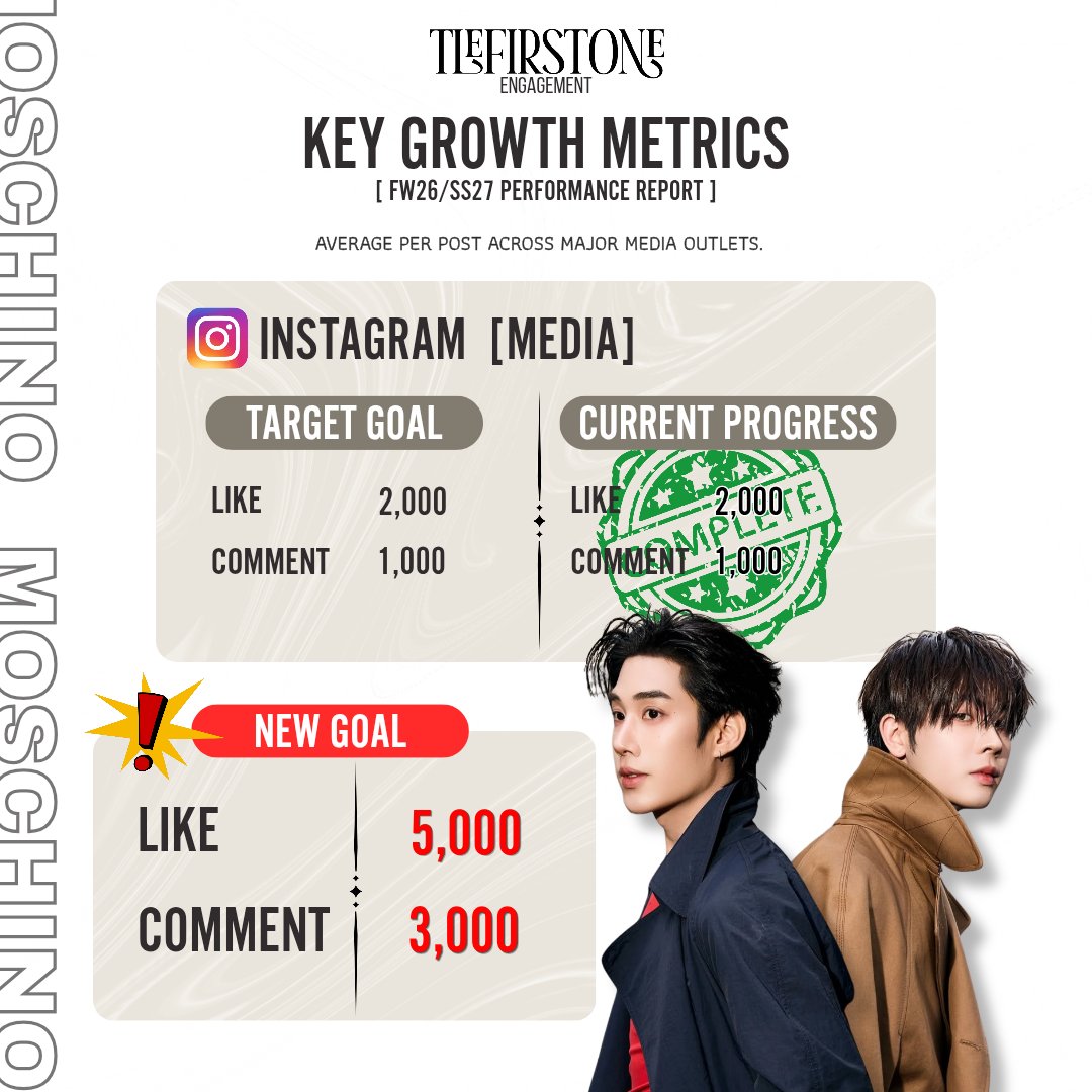 TFO_engagement's tweet photo. 📣 อัปเดต Goal IG กันค่ะทุกคน! 🔥

ตอนนี้ยอดของสื่อหลักแตะ Target เดิมครบแล้วทั้ง Like 2,000 และ Comment 1,000 แล้ว 🎉 (จริง ๆ เกินไปมาก)

🐔 พี่เอ็นไก่ขอขยับเป้าหมายใหม่เป็น
❤️ LIKE 5,000
💬 COMMENT 3,000

📍สำหรับ Reels IG พี่ดารา 🌟🌟
เพิ่มยอดวิวทุกคลิปให้ถึง 1M ก่อนจะขยับโกลนะคะ

จับมือไว้แล้วไปกันต่อค่ะ ระหว่างดันคอมเมนต์อยากให้ทุกคนเพิ่มยอดวิวควบคู่ไปด้วยค่ะ จะได้ช่วยดันยอด EMV อีกแรง 🥳💪🏻

TLE FIRSTONE AT MFW 2027
#MOSCHINOSS27xTLEFIRSTONE
#TLE_mtm #Firstone
#MOSCHINO #TleFirstone