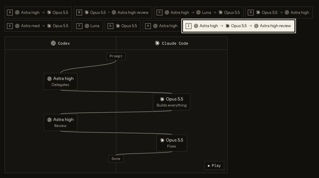 Kern’s flow diagram maps who delegated, built, reviewed, and fixed the feature.