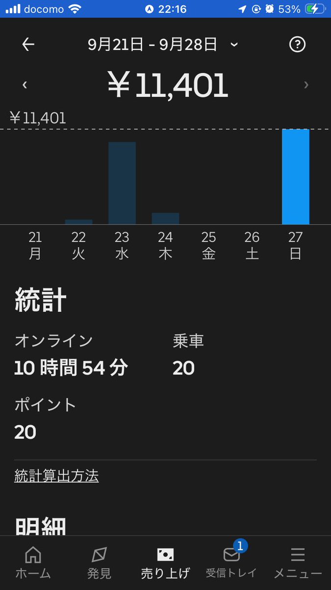 Fxstc93Uber's tweet photo. 週末クエ1段目達成したところで今日は終了
走行は94km
昼ピは💩だったけど、夜ピ鳴ってくれて助かった

今週も鍛えていただき、ありがとうございました！ https://t.co/39ntzTDk3N