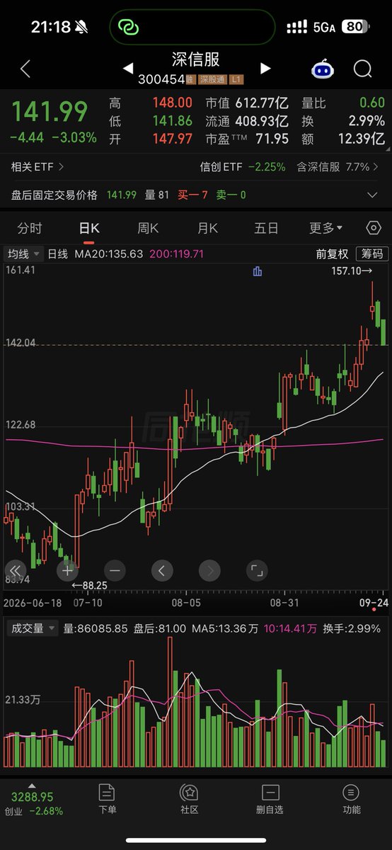 Ec1ipseEdge's tweet photo. 调整完可继续向上，短线进场尽量选择右侧，普涨行情能跑赢其他个股 https://t.co/A3sQVNQors
