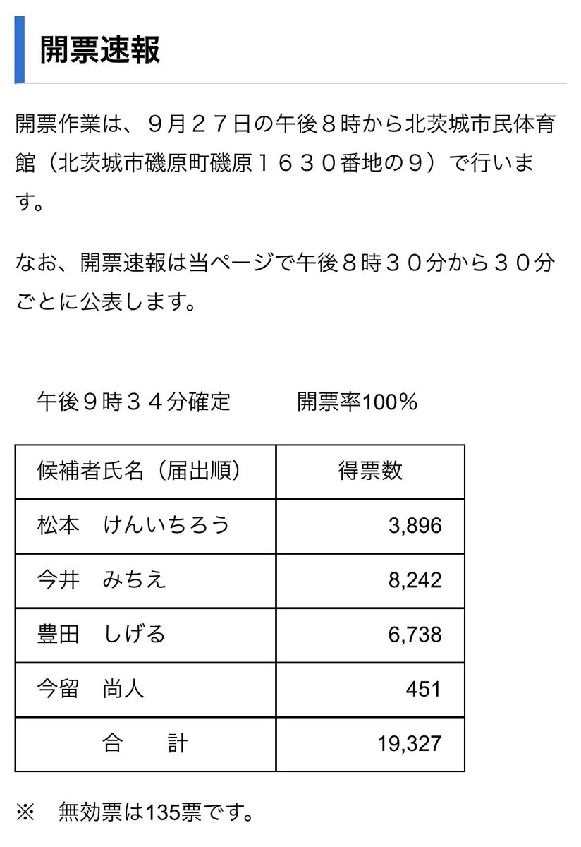 Asano__Satoshi's tweet photo. 本日投票日を迎えた北茨城市長選挙は、とても厳しい戦いでしたが、今井みちえさんが見事、当選を果たしました！

今井さんなら、必ずご支援いただいた皆様からのご期待に応えることのできる北茨城市政を実現してくれると思います！

引き続き、今井みちえ市長へのご���解とご協力をよろしくお願いいたします。

#北茨城市長選挙
#今井みちえ
#当選