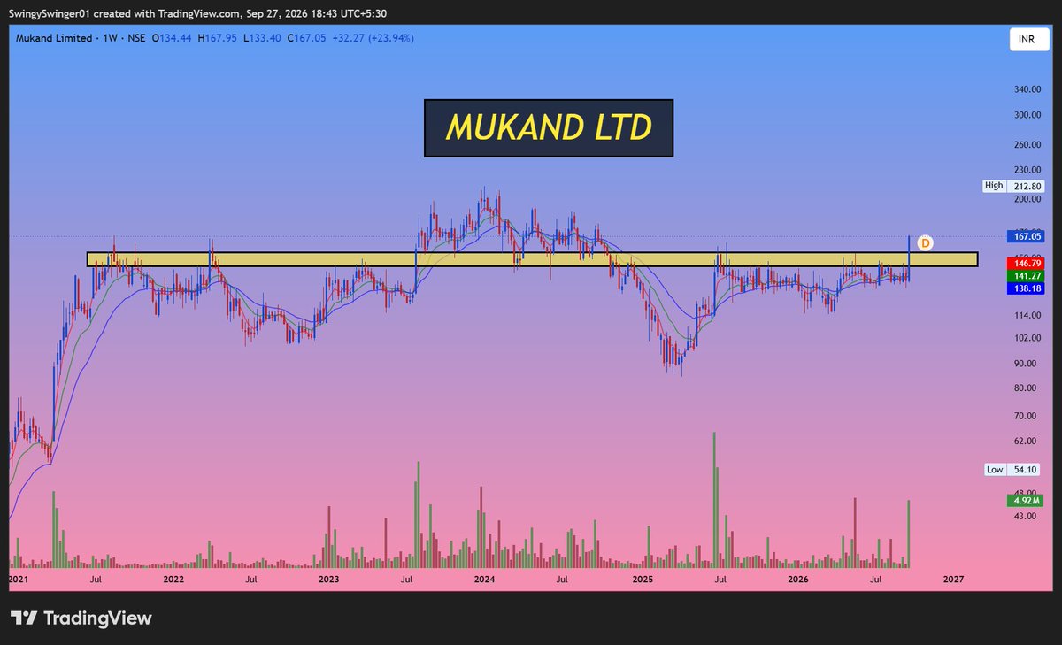SwingySwinger's tweet photo. 4 #Mukand Ltd. https://t.co/y0ZXgH6l4K