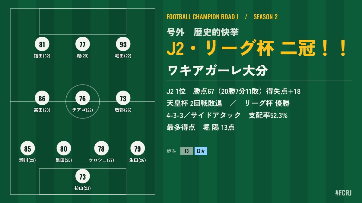 fuku_torcida12's tweet photo. 2年目でこの成績は湧き上がってるな...w

【号外】J2・リーグ杯 二冠達成　ワキアガーレ大分！！
J2 1位　勝点67（20勝7分11敗）得失点 18
天皇杯 2回戦敗退　／　リーグ杯 優勝
4-3-3／サイドアタック　支配率52.3%
最多得点　堀 陽 13点
#FCRJ
https://t.co/6RHfEieMSi https://t.co/tQ4uZVGJ7c