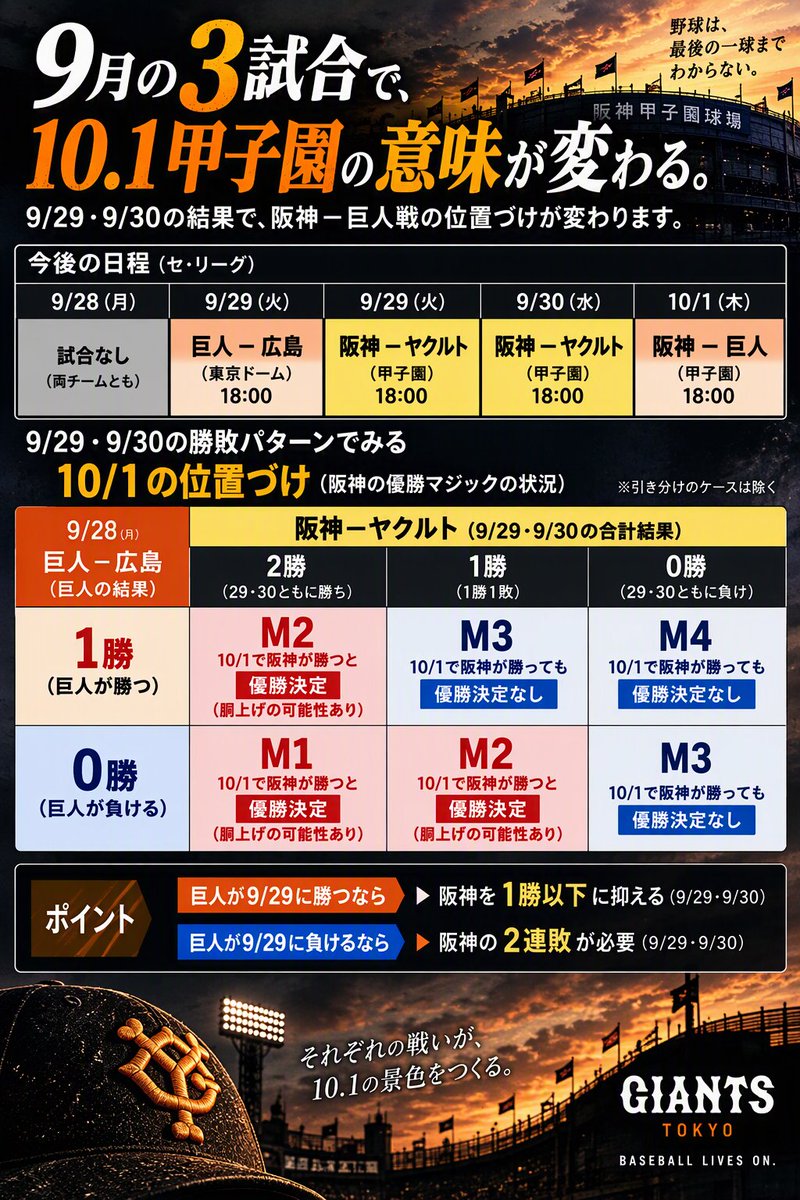 aoimahiroblog's tweet photo. 本日の巨人対ヤクルトは、巨人が勝利。

阪神の優勝マジックは4。

9/29の巨人対広島
9/29・30の阪神対ヤクルト。

この3試合の結果によって、10/1甲子園の阪神対巨人が「阪神の優勝決定がかかる試合」になるかどうかが変わります。

勝敗ごとの条件を整理しました。

#クライマックスシリーズ
#巨人 #ヤクルト #DeNA #阪神