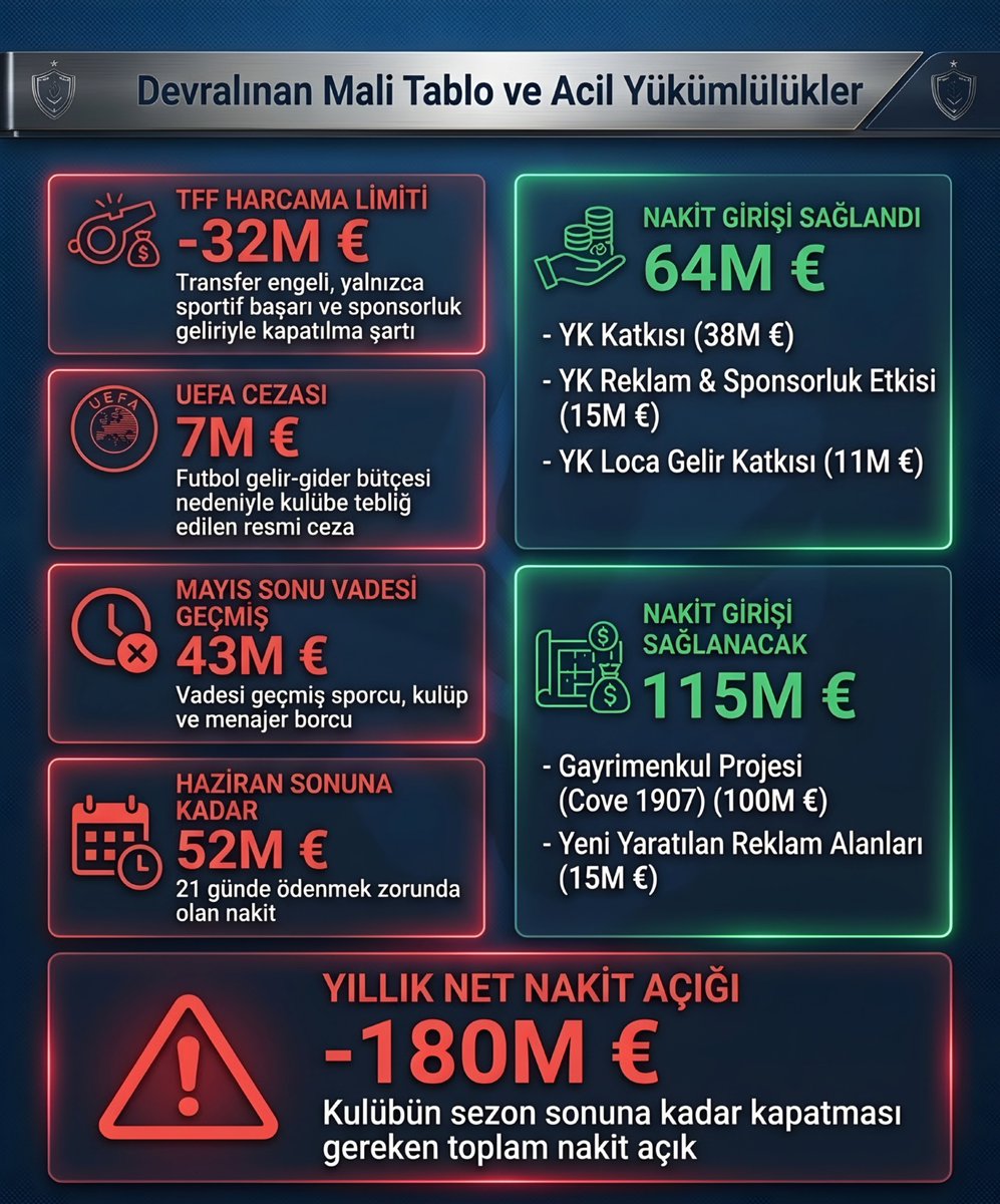 _vlknylmz's tweet photo. Şimdi soruyorum bu - 32 milyon Euro TFF harcama limiti nedir?

Bizi aydınlatır mısınız? https://t.co/eY5ox9pRFU