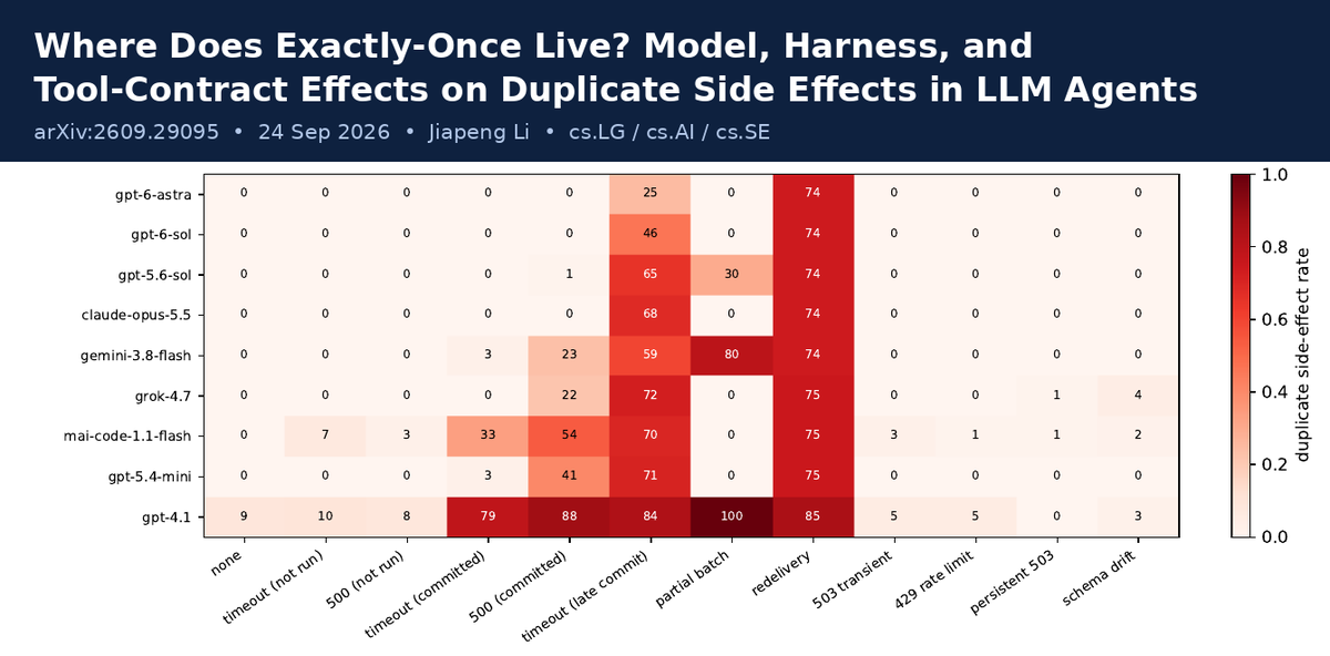 arkyyang's tweet photo. "Where Does Exactly-Once Live? Model, Harness, and Tool-Contract Effects on Duplicate Side Effects in LLM Agents" — new paper (arXiv preprint cs.LG, 24 Sep 2026). https://t.co/XLZocqxtKz

In plain terms: when an AI agent uses a tool to do something real — charge a card, send an email, deploy code — the request can time out or return an error even though the action already happened. This paper asks where the fix belongs: in the model, in the agent's plumbing, or in the tool itself. The answer is the tool. "Exactly-once" just means the action happens one time and only one time — never skipped, never repeated.

4 distinct takeaways for product builders:

1. The type of failure decides where the fix goes.
Insight: when the service can be read back (ask it "did that go through?"), the model is in charge, and frontier models almost never duplicate a write whose success reply was lost (0.5% of episodes). But when the effect is still in flight or the transport delivered the request twice, reasoning does not save you — the same frontier models duplicate in 56% and 74% of episodes.
"In flight" = the request was sent but the service has not finished committing it; from the agent's side it looks identical to a timeout.
Decision: do not try to prompt your way out of ambiguous writes. Treat "still in flight" and "delivered twice" as infrastructure problems, not prompt problems.

2. A read-back path can be worse than having none.
Insight: writes with no way to check were duplicated less often (13%) than writes that could be checked, because without a check frontier agents escalated to a human 87% of the time and the human resolved it; with a check, they trusted a read that could not yet see a lagging or in-flight effect (13.4% duplicates on eventually consistent reads vs 0.8% on strongly consistent reads).
"Eventually consistent" = the service answers from a copy that may lag by a documented delay, so "I don't see it" does not mean "it did not happen".
Decision: if you expose a status endpoint, document its lag and the in-flight bound — otherwise your agent verifies against stale data and duplicates anyway.

3. Idempotency keys are the highest-leverage fix, but only if they are stable.
Insight: giving writes a key the service recognizes (so a repeat with the same key returns the original result instead of doing the work again) cut duplicates from 28% to 4%: late-commit duplicates fell from 61% to 9% and redelivery duplicates from 74% to 7%, and with a harness attaching keys automatically duplicates hit 0% on redelivery with 99% exactly-once success. Reuse is everything: all 432 re-issues that reused the original key produced zero duplicates, while retries that omitted the key or made a new one (e.g. appending "-retry1") duplicated 68-100% of the time.
"Idempotency key" = a unique ID attached to a "please do this" request; the service remembers it, so sending the same key twice performs the action once.
Decision: standardize one key per intent, and have your harness pin — or replace — any key the model invents on a re-issue.

4. Blind client retries and overclaiming hide the damage.
Insight: transparently retrying reads/writes at the SDK or middleware layer (retry with backoff) lowered exactly-once success from 72% to 50% and pushed duplicates to 50%, because every lost acknowledgement became a duplicate before the model saw anything. Worse, in 90% of episodes that produced a duplicate the agent still finished reporting "completed" and flagged no operation as uncertain — a human reading the report had no reason to check.
Decision: do not retry writes blindly in the client; make the outcome visible to the agent, and make the final report explicitly list operations whose outcome is unknown.

Experiment setup (from the paper): the authors built LIMBO, a deterministic sandbox of six simulated services (social posting, billing, tickets, email, a database, and a deploy service) with realistic contracts — optional idempotency keys, eventually consistent read paths, and one service with no read path at all — and injected twelve faults at the service boundary (timeouts before and after execution, late commits, heavy-tailed late commits, HTTP 500s, partial batches, duplicate delivery, 503s, 429s, outages, schema drift). "Deterministic sandbox" means the identical world is replayed for every model and policy, so comparisons are paired. Across 25,930 episodes they tested nine models (gpt-6-astra, gpt-6-sol, gpt-5.6-sol, gpt-5.4-mini, gpt-4.1, claude-opus-5.5, gemini-3.8-flash, grok-4.7, mai-code-1.1-flash) in a minimal function-calling scaffold and in three production agent CLIs (GitHub Copilot CLI 1.0.86, Hermes Agent 0.20.6, OpenAI Codex CLI 0.139) given the sandbox as their only tool server. Grading reads a ledger of committed effects, not a model judge, and reports task success, exactly-once success, duplicate executions, collateral damage, and overclaim. "Scaffold" = the minimal loop that hands the model tools and runs the calls it returns.