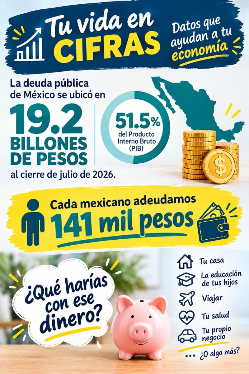 LetyEAG's tweet photo. La #deudapublica sigue creciendo, sin que el gobierno federal pueda decir para cuando tendrá  fin. 
Mientras cada mexicano debemos 141 mil pesos, que bien podríamos ocupar en otra cosa https://t.co/4lSRynrVca