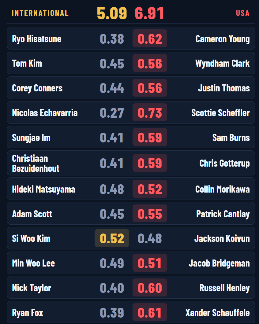 RickRunGood's tweet photo. Using the betting odds to determine expected points for each match, the Internationals are expected to win 5.09 points today in Sunday Singles.

They need 5 points to win the #PresidentsCup. https://t.co/UFuLN8lopJ