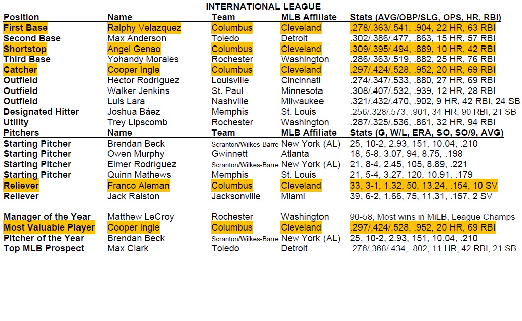 ryanmitchell75's tweet photo. MiLB announces more honors for the @CLBClippers as Cooper Ingle becomes the 10th IL MVP in Clippers history!
2026 International League All-Stars:
Cooper Ingle- C
Ralphy Velazquez-1B
Angel Genao- SS
Franco Aleman- RP

Congratulations to all of our All-Stars! https://t.co/Z2vpZkDnii