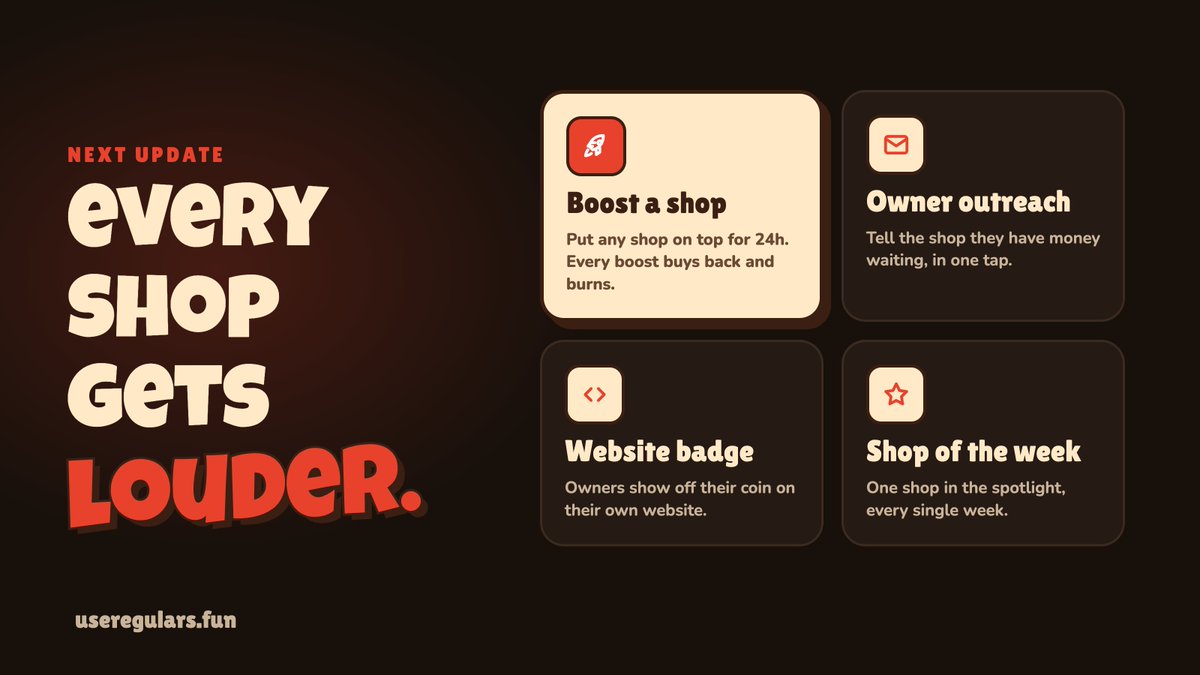 regularsfun's tweet photo. next update: every shop gets louder. 📣

🚀 boost a shop: put any shop on top for 24h. every boost buys back and burns
💌 owner outreach: tell a shop they've got money waiting, in one tap
🏷️ website badge: owners show off their coin on their own site
⭐ shop of the week: one shop in the spotlight, every week

soon.