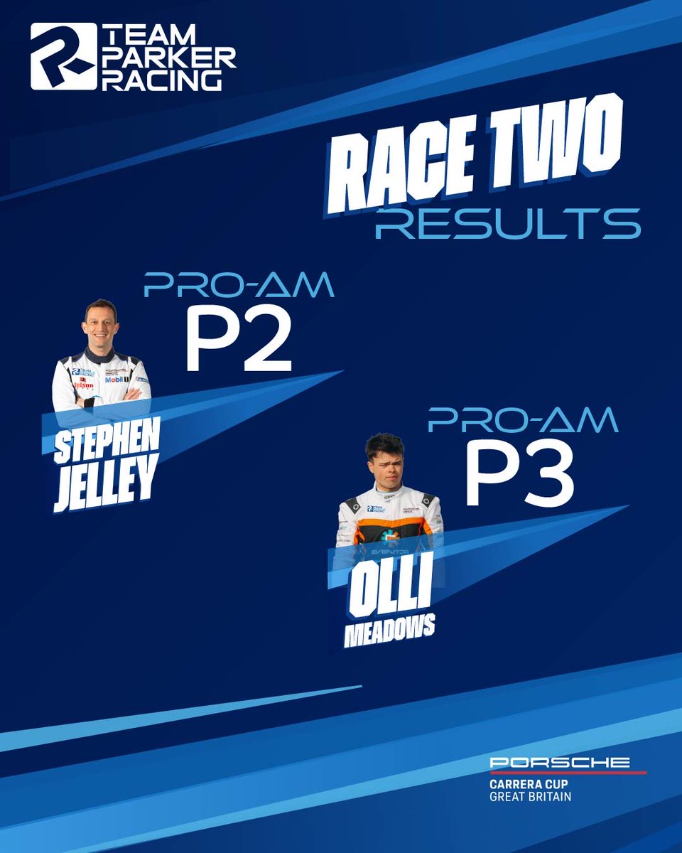 teamparkeracing's tweet photo. Jack Sherwood takes his first win of the season! 🏆 
A huge drive from Jack and a well-deserved trip to the top step!

And there’s more silverware to celebrate, with Stephen Jelley taking P2 and Ollie Meadows P3 in Pro-Am! 

#TeamParkerRacing #CarreraCupGB https://t.co/AIXDYpme33