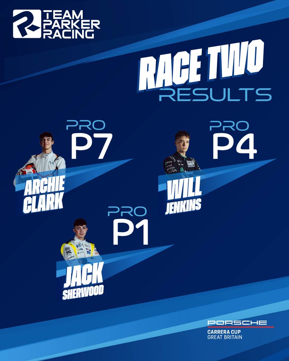 teamparkeracing's tweet photo. Jack Sherwood takes his first win of the season! 🏆 
A huge drive from Jack and a well-deserved trip to the top step!

And there’s more silverware to celebrate, with Stephen Jelley taking P2 and Ollie Meadows P3 in Pro-Am! 

#TeamParkerRacing #CarreraCupGB https://t.co/AIXDYpme33