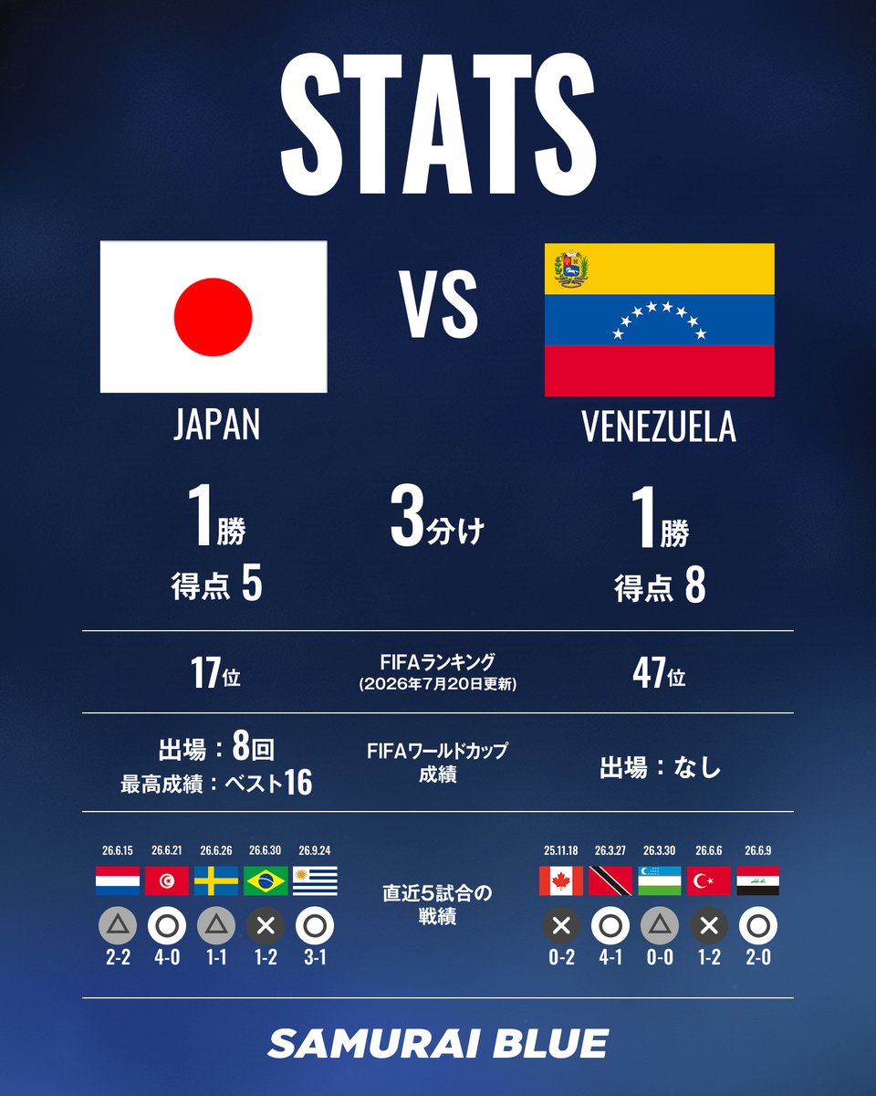 jfa_samuraiblue's tweet photo. 🔢𝗦𝗧𝗔𝗧𝗦🔢
🆚ベネズエラ代表🇻🇪

🏆キリンチャレンジカップ2026🏆
🗓9.28(月) ⌚️19:25(予定)
🏟エディオンピースウイング広島(広島)
📺日本テレビ系全国ネット生中継
📱TVerライブ配信
📱DAZNライブ配信

#夢への勇気を #サッカー日本代表 https://t.co/89tWHQcYmI