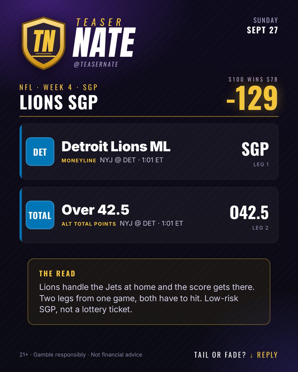 TeaserNate's tweet photo. 🦁 Week 4 Lions SGP (-129)
✅ Detroit ML
📈 Over 42.5 (alt total)
Lions at home vs. the Jets, and the total's been dropped 6-7 points from the market number for cushion.
#NFL #NFLPicks #Lions #OnePride #Jets #JetsNation #SGP #NYJvsDET #TeaserNate https://t.co/EucROx4pHP