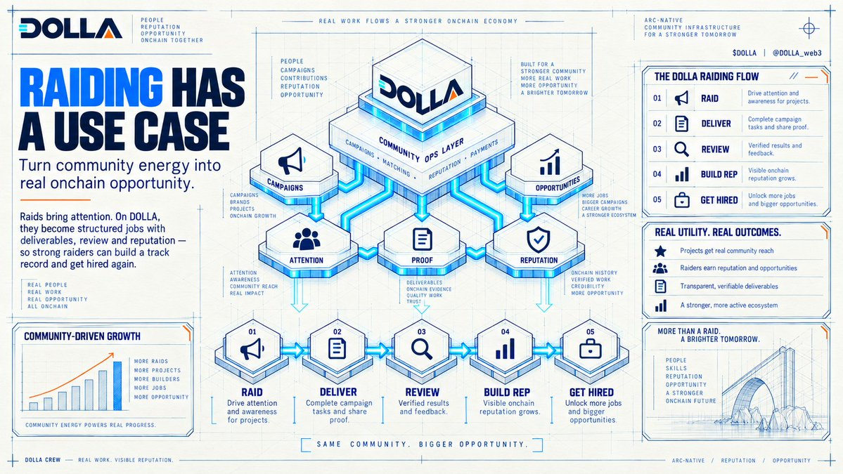 DOLLA_web3's tweet photo. What’s the DOLLA use case for raiding? ⚡
Projects need attention. Raiders provide coordinated distribution.
On DOLLA, raid campaigns become real jobs with scope, delivery and reputation, strong raiders can build a track record and unlock opportunities

Turning skill into DOLLA🔷 https://t.co/TdGPcOAIj9