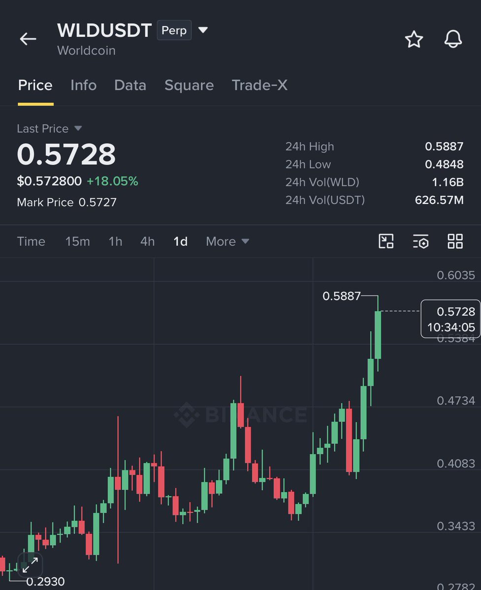 GVRCALLS's tweet photo. Clear warning about $WLD reversal 

0.36$ —-> 0.58$

Solid 70% gain so far ✅ https://t.co/FjPc4pvArt