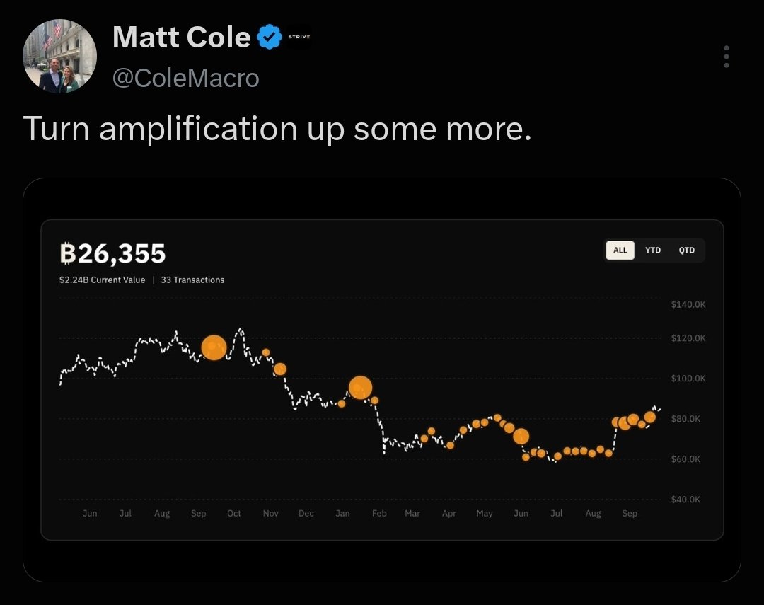 BitcoinMagazine's tweet photo. JUST IN: 🇺🇸 Public company Strive CEO hints at buying more Bitcoin.

“Turn amplification up some more.” 🚀 https://t.co/btSXBa1RWv