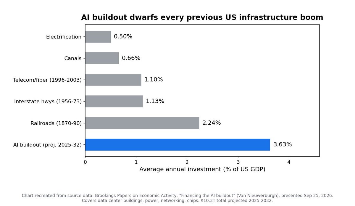 JordanRodr54009's tweet photo. The AI Buildout Dwarfs Every US Infrastructure Boom Ever

Brookings projects AI infrastructure investment at $10.3 trillion over 2025 to 2032, averaging 3.63% of US GDP per year. 

That is bigger than the railroad boom of the 1870s (2.24% of GDP) and triple the interstate highway system (1.13%).

This is the largest infrastructure project in American history. The paper also flags the financing: a growing share is off-balance-sheet, which is how the risk hides.

Source: Brookings Papers on Economic Activity, "Financing the AI buildout," presented Sep 25, 2026. Chart recreated from source data.