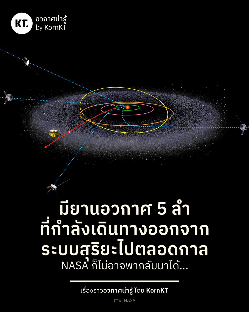 kornkt's tweet photo. 🛰️ NASA ก็พากลับมาไม่ได้ เพราะนี่คือยานอวกาศทั้ง 5 ลำ ที่กำลังเดินทางออกจากระบบสุริยะของเราไปตลอดกาล

ปัจจุบันเรามียานสำรวจอวกาศต่าง ๆ อยู่มากมาย บางลำมีภารกิจไปโคจรรอบดาวเคราะห์ บางลำได้ลงจอดบนพื้นผิวดาวดวงอื่น แต่ยานในภาพนี้มีจุดที่แตกต่างออกไป เพราะหลังจากทำภารกิจสำรวจระบบสุริยะจบแล้ว ก็ได้เดินทางต่อไปโดยไม่มีแผนจะย้อนกลับมาอีกแล้ว

ยานทั้ง 5 ลำ ได้แก่ Pioneer 10, Pioneer 11, Voyager 1, Voyager 2 และ New Horizons ที่แม้จะมุ่งหน้าไปในทิศทางที่แตกต่างกัน แต่ทุกลำมีความเร็วมากพอที่จะเดินทางออกไป โดยไม่กลับมาโคจรรอบดวงอาทิตย์ได้อีก

ปัจจุบัน ยาน Voyager 1 และ Voyager 2 ได้เดินทางผ่านขอบเขตอิทธิพลของลมสุริยะ เข้าสู่ห้วงอวกาศระหว่างดาวฤกษ์ หรือ Interstellar Space เป็นที่เรียบร้อย

ส่วนยานอวกาศ Pioneer ทั้งสองลำนั้นหยุดส่งสัญญาณกลับโลกไปนานแล้ว ในขณะที่ New Horizons ซึ่งเคยไปบินผ่านดาวพลูโตในปี 2015 ยังคงมุ่งหน้าต่อไป และเป็นยานลำเดียวที่อาจได้ไปสำรวจวัตถุอื่น ๆ ในระบบสุริยะเพิ่มเติมได้

แต่ในตอนนี้ ยานทั้ง 5 ลำยังอยู่ห่างไกลจากบริเวณหมู่เมฆออร์ต ที่ห้อมล้อมอยู่ชั้นนอกสุดของระบบสุริยะ และยังต้องใช้เวลาเดินทางอีกหลายหมื่นปี กว่าจะออกจากระบบสุริยะได้จริง ๆ ซึ่งในตอนนั้น คงไม่มียานอวกาศลำไหนที่สามารถติดต่อกลับโลกได้อีกต่อไปแล้ว...

#KornKT #อวกาศน่ารู้