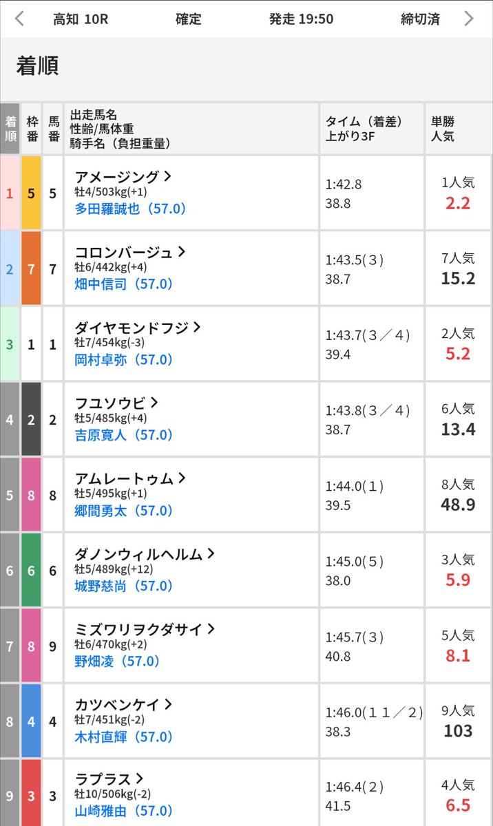 fwd_kensho's tweet photo. 9/27(日)高知10R、ほぼ能力順。
妙味なしで買わなかったけど、
能力分析は一定妥当性ありそう
（ダノンだけが例外） https://t.co/hsvGfuRSa8