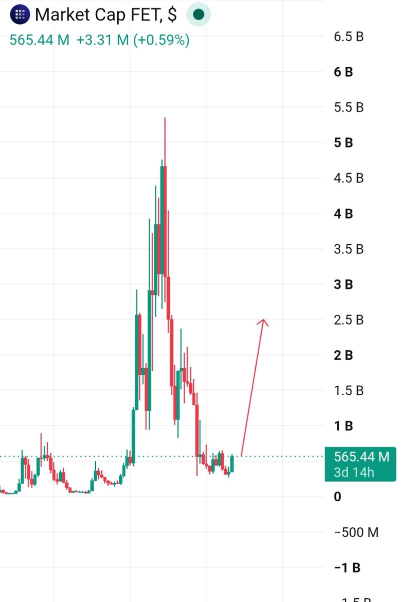 Crypt0Astronaut's tweet photo. $FET Market cap is still in the hundreds of millions, which is relatively small compared to the potential of its AI narrative.

I’m expecting FET to eventually reach a $2–3B market cap if the AI sector gets strong momentum. https://t.co/yJSQ1ong8E