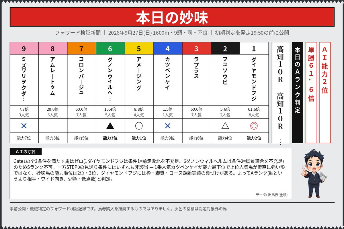 fwd_kensho's tweet photo. 9/27(日)高知10R、ほぼ能力順。
妙味なしで買わなかったけど、
能力分析は一定妥当性ありそう
（ダノンだけが例外） https://t.co/hsvGfuRSa8