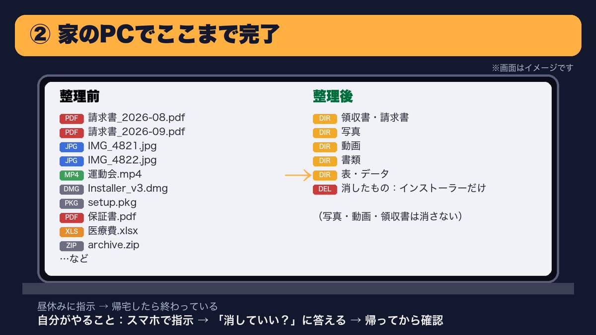 rusubanai40's tweet photo. スマホから指示。家のPCでAIが作業。

40代会社員、パソコンは苦手。休憩中や寝る前にスマホからClaude Codeへ頼み、メール整理や副業の帳簿を家のPCにやらせています。

出すのは、打った指示そのまま／片づいた結果／自分がやった部分／失敗した回。

時間がない人へ。AIは時間を生む道具です。 https://t.co/8kCncJK7vf