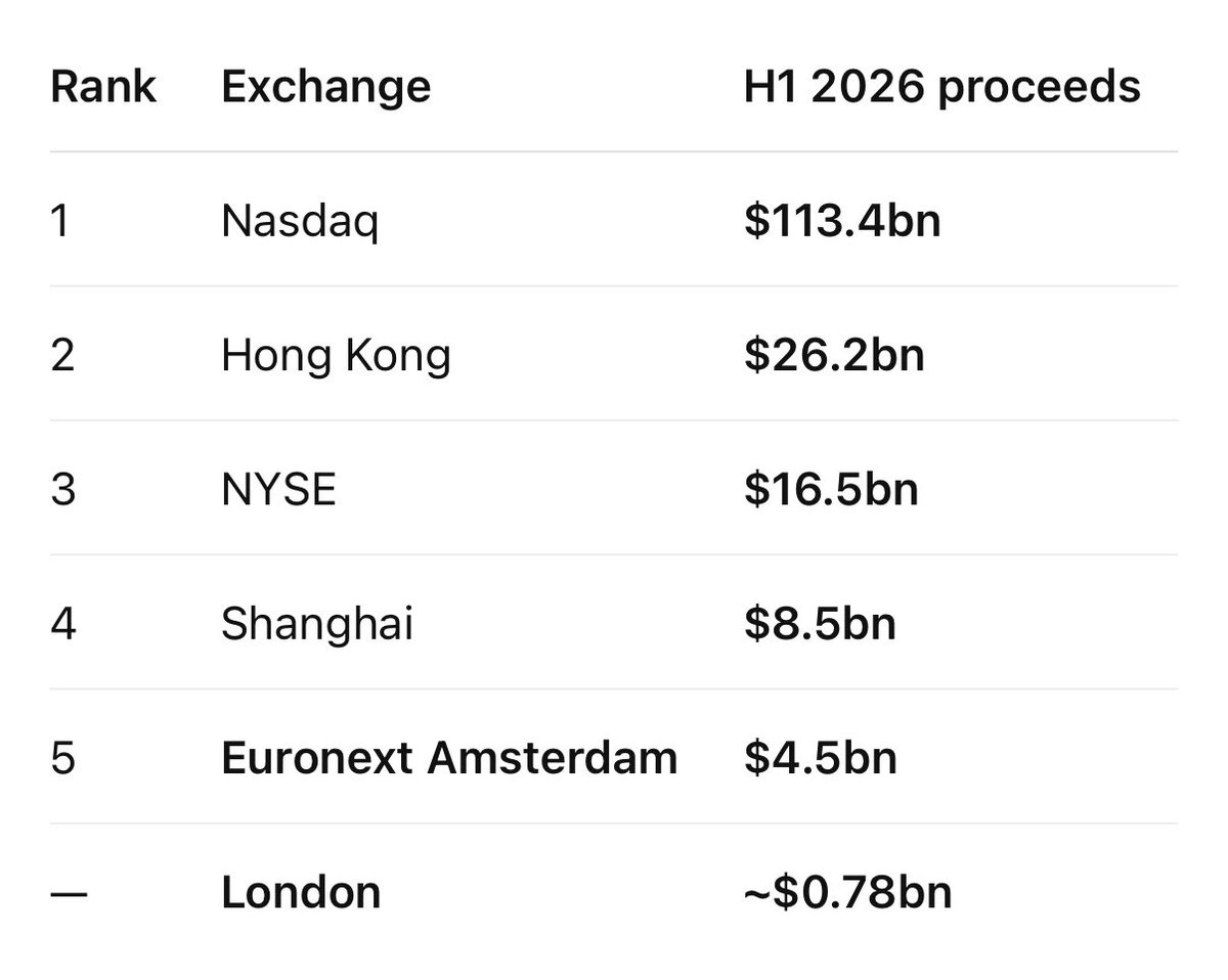 AlanJLSmith's tweet photo. London used to compete with New York for the title of the world’s financial capital.

In the first six months of 2026, London produced just 7 IPOs raising £577 million.

Hong Kong had  85.

India had 102.

Malaysia had 28.

Sweden had 10 IPO/direct listings.

And Amsterdam raised almost 6 x times as much. 

An incredible fall from grace.