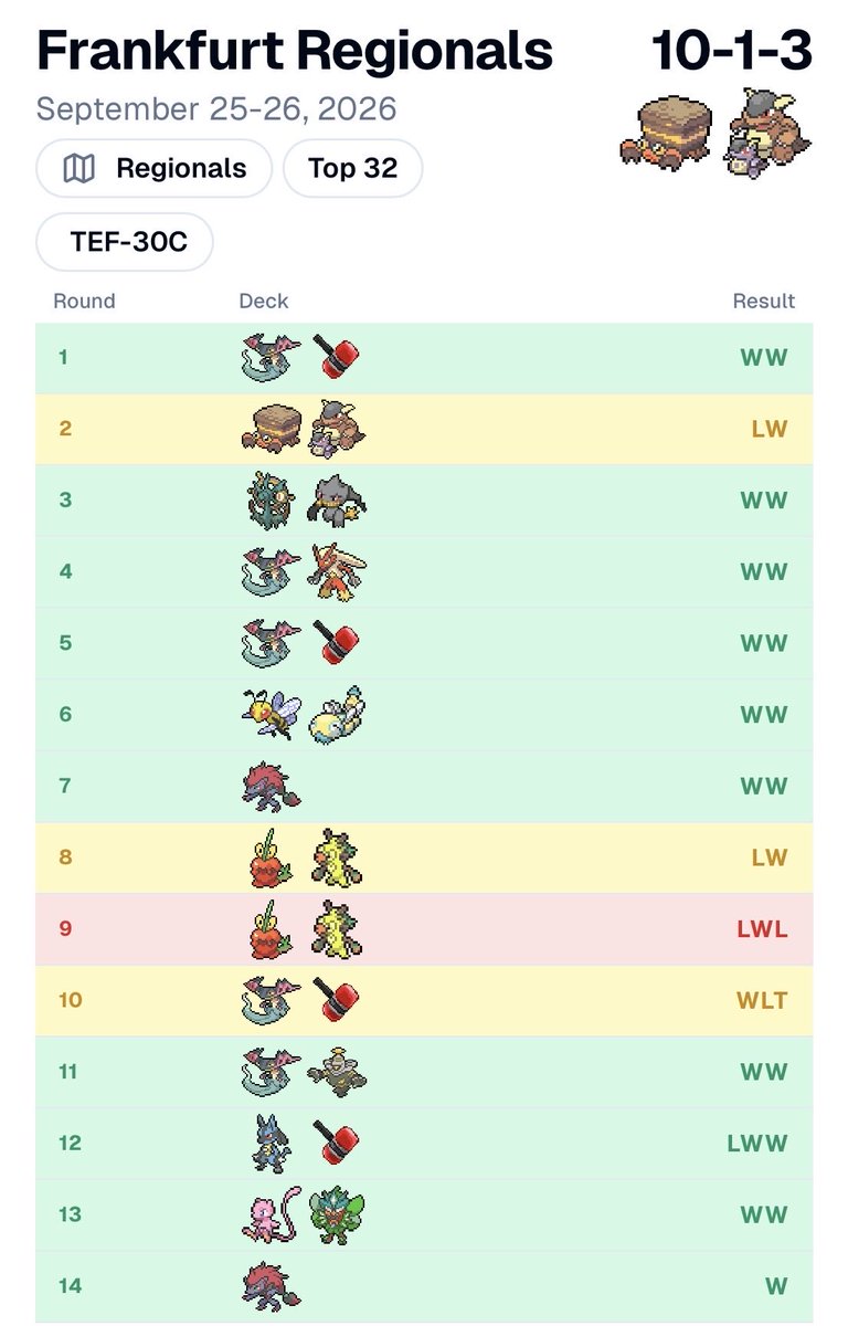 Eepper's tweet photo. Frankfurt Top 32 (19/2793) with the Crab 🦀

Super nice to get a good finish to start the season!

Shout out @Swagykarp , @DragonShield_ and Finland Card Expo for sponsoring me!

Also huge thanks to @thefleeee for a fantastic Metafy guide 🔥 https://t.co/24xhzwheCt
