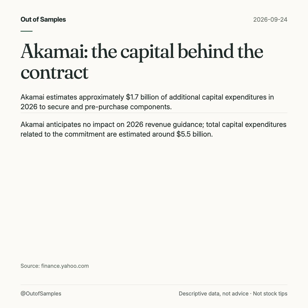 OutofSamples's tweet photo. Akamai estimates about $5.5 billion of total Anthropic-related capex and no 2026 revenue guidance impact. Our read: the timing gap makes funding and delivery the near-term test. https://t.co/jYy9FU7jXB