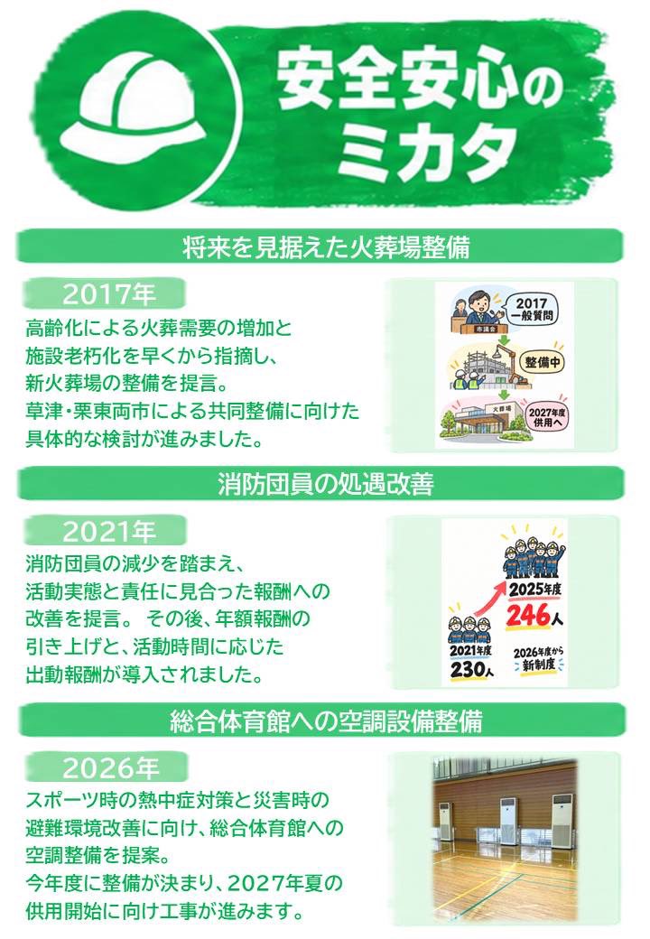 doikousuke's tweet photo. 11年間の活動まとめ②
皆様からいただいた声や地域の課題をもとに、議会での質問・提案や、担当部課との話し合いを重ねてきました。
その中から、行政や地域の皆様、多くの方々とともに前進させた取組みを紹介します。
#草津市 #滋賀県 #国民民主党 https://t.co/9HMmyowEUW
