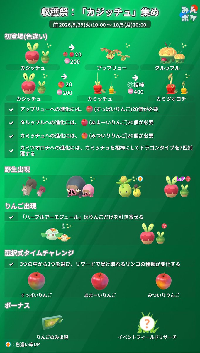 mottyo_games's tweet photo. 収穫祭:カジッチュ集め
9/29(火)10時〜10/5(月)20時まで

◉初登場(✨色違いｱﾘ🐜)
◆✨カジッチュ

■カジッチュ進化コスト
◆ｶｼﾞｯﾁｭ  →  ｱｯﾌﾟﾘｭｰ
　　　　　　すっぱいりんご🍎×20
　　　　　　ｱﾒ🍬×200
                 →  ﾀﾙｯﾌﾟﾙ
　　　　　　ｱﾒ🍬×200
　　　　　　あまーいりんご🍎×20
                 →  ｶﾐｯﾁｭ
　　　　　　ｱﾒ🍬×200
　　　　　　みついりりんご🍎×20
                 →  ｶﾐﾂｵﾛﾁ
　　　　　　ｱﾒ🍬×400
　　　　　　ｶﾐｯﾁｭ相棒後
　　　　　　ﾄﾞﾗｺﾞﾝﾀｲﾌﾟ7匹捕獲

◉野生出現(✨全て色違いｱﾘ🐜)
◆✨ホシガリス
◆✨グルトン
◆✨ミニーブ(✨色違い率UP⤴️)
◆✨カジッチュ(ﾚｱ)

■りんご出現
◆ハーブルアーモジュール使用
　→りんご🍎だけ　引き寄せ可
⚫︎りんご🍎タップ
　↓ランダムで… 入手可
　→りんご🍎入手
　→花飾りモンメン
　→カジッチュ
なんだかんだハーブルアー使用で
りんご🍎入手量UP⤴️します👀

◉選択式タイムチャレンジ
◆リワード→入手りんご🍎せんたく
　⚫︎すっぱいりんご🍎
　⚫︎あまーいりんご🍎
　⚫︎みついりりんご🍎
選択りんご🍎の入手率UP⤴️らしい…

◉イベントボーナス
◆ハーブルアーモジュール使用
　→りんご🍎のみ出現
◆イベントフィールドリサーチ
　→何かのポケモン⁉️
　なんだろうねー⁉️🤔

■やること
　お好みで…
◆GOﾊﾟｽﾃﾞﾗｯｸｽ💰ﾁｬﾘﾝ  ¥700〜
　→各種りんご🍎 更に入手量UP⤴️
　→ｽｰﾊﾟｰﾛｹｯﾄﾚｰﾀﾞｰ1個　追加入手可

余裕があれば…
◆ハーブルアー使用
　→りんご🍎集め
↓選択式タイムチャレンジ
オススメ！みついりりんご集め🍎
ｶﾐｯﾁｭ進化後→カミツオロチ
　→GBL活躍あるかも⁉️🤔
なんだかんだこれ一択かもー♪
今後の技アップデートや
コミュニティデイなどで
特別技習得もあるかもね⁉️😆

◆図鑑埋め(出現ポケモン)
　XXS•XXL•✨色違い•100%狙い
　狙いは…✨色違いミニーブ👀
　なかなか出会えないので
　チャンスがある時は鬼👹捕獲しよう♪
　
　✨色違いピンクの🩷ヤンキーグルトンも
　狙ってみよう👍

#ポケモンGO
#PokémonGO
#収穫祭カジッチュ集め
#カジッチュ
#カミツオロチ