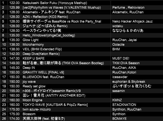 Ruga_xx's tweet photo. #暴カワ 
FLOOR 3の5番手RuuChanでした⭐️

オリジナル楽曲もたくさん披露できてたくさん踊ってくれて嬉しかったです><

物販でもたくさんの方にお越しいただいてDJの感想やその他のお話たくさんできてとっても嬉しかったです✨✨

また10周年の暴カワで会いたい❗️
本当にありがとうございましたー！！ https://t.co/rv8ddSmuuU