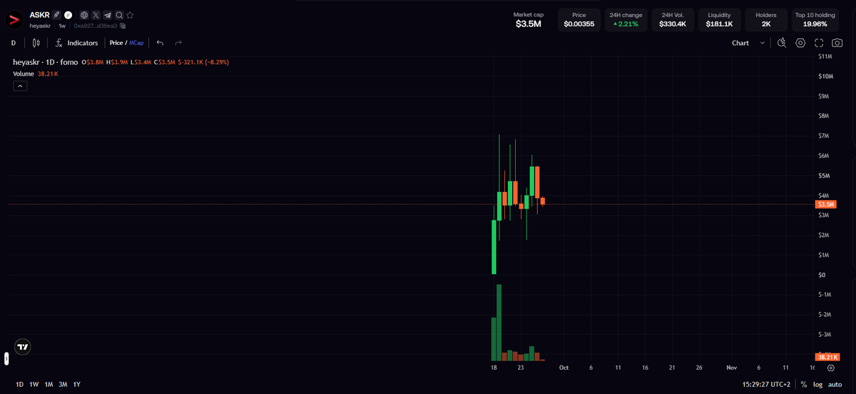thebestonchain's tweet photo. So you are telling me you are not buying this chart? 

- With ex @NEARProtocol dev (worked there for 5 years) & Bank of America employee as an advisor on the project

- Team members from UK (London). 

- Team members grinding and shipping approx 14 new features daily for 8 days straight (after the token launch).

- Good HOLDER base that just refuses to sell.

What are you even thinking anon? What are you waiting? Giga candle to 30-50M range that can happen anytime so you can buy for x20 higher price? 

Get some $ASKR and enjoy holding the next big thing, EARLY.