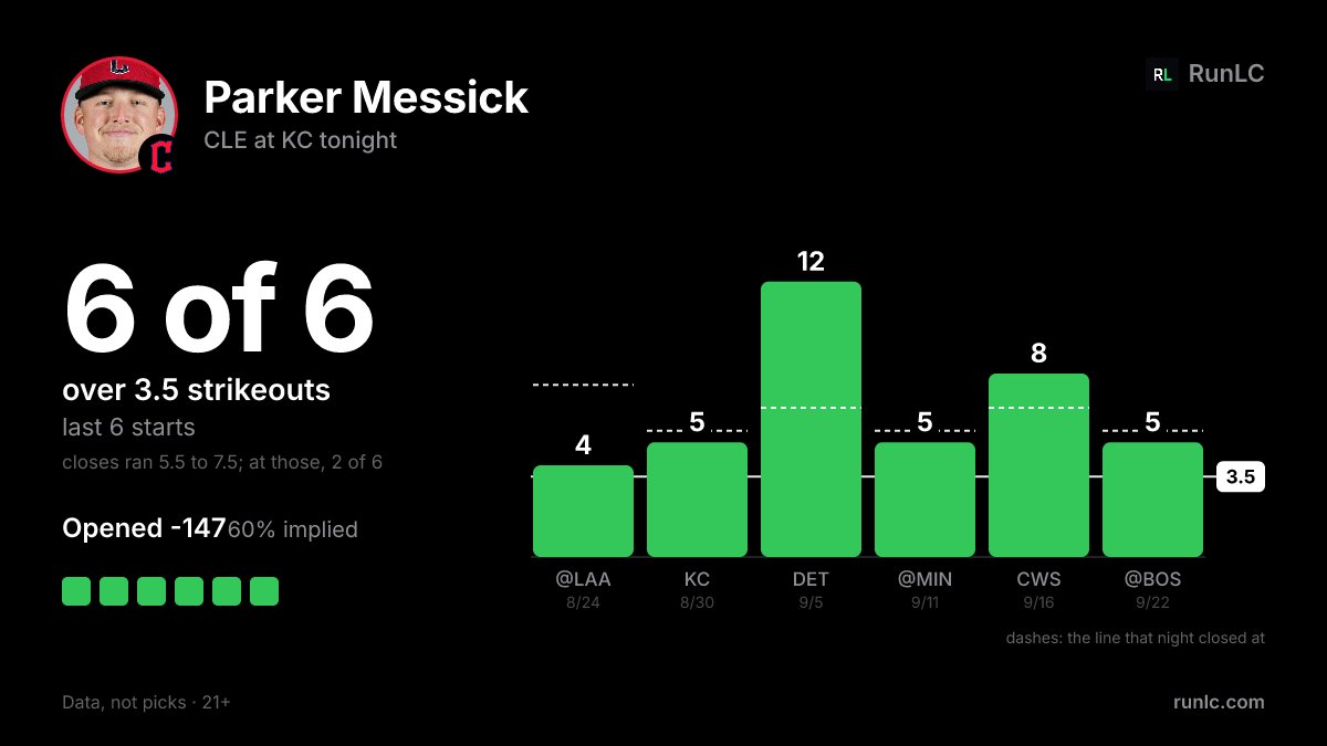 RunLC_Official's tweet photo. Parker Messick cleared 4+ K in 6 of last 6 starts. Closing lines ran 5.5–7.5. Opened -147 (60% implied). Last 6: 100%. Line this afternoon: 3.5. https://t.co/S29dqCOnUz