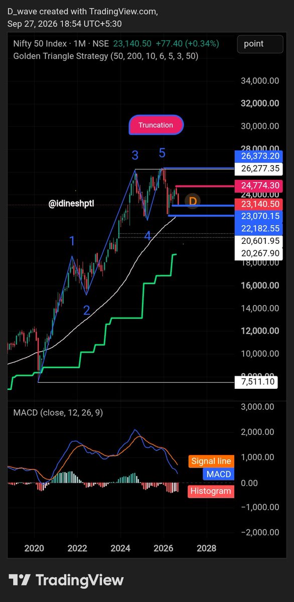 idineshptl's tweet photo. #NifTY_50(23140.50)
Monthly chart.
#MACD Histogram showing no sign of positivity.
As per Elliottwave theory.. #Truncation occurred at 26273.(Wave 3= Wave 5 ).
Also now important support 23070 violated on daily chart.
Weekly MACD also negative. So, intraweek rise use for https://t.co/lsWicDIcHR