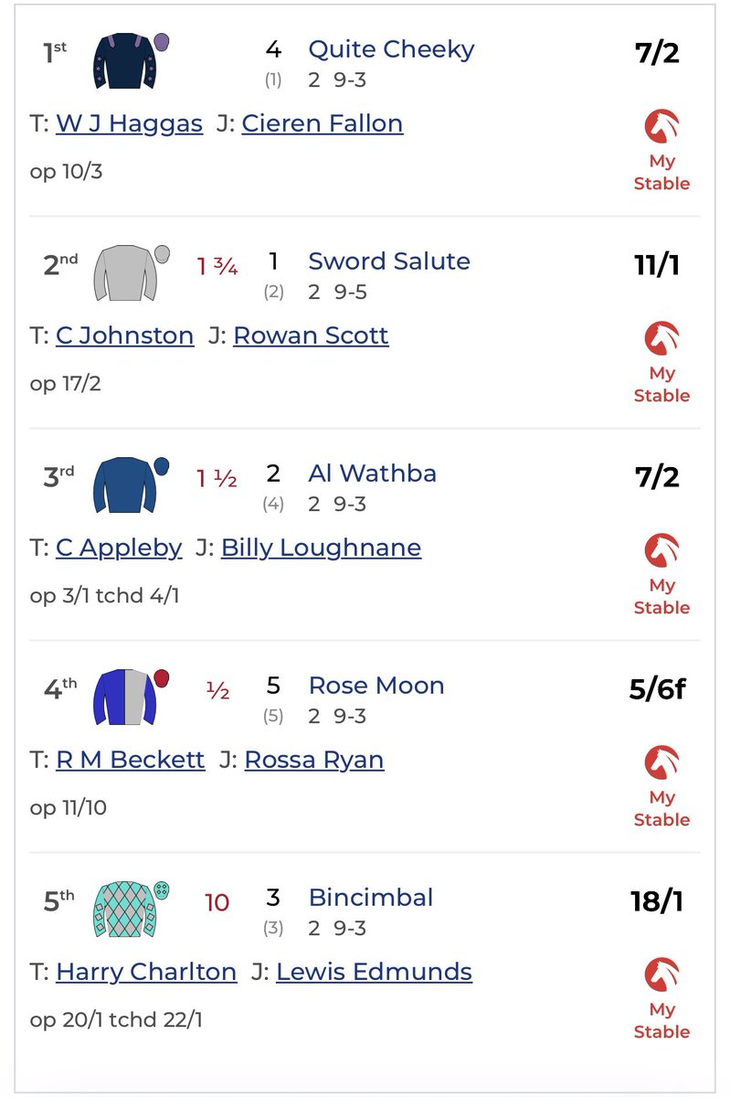 scotytipsbeware's tweet photo. One from “Scott Shearsmith” today 

Rose moon 5/6 fav, finishes 4th out of 5 https://t.co/fuj2NX0WmY