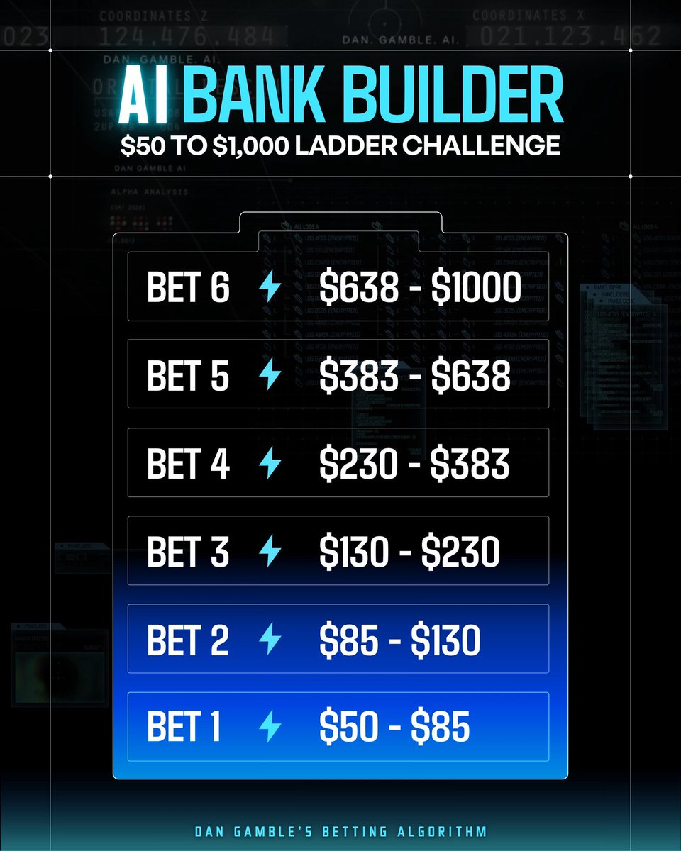 DanGambleAI's tweet photo. 🔋 BANK BUILDER BET 2!

🔗 Link to tail: https://t.co/VnRD8ji8wC

$84 ➡️ $130

21+, gamble responsibly. https://t.co/E6NgjTXbuS