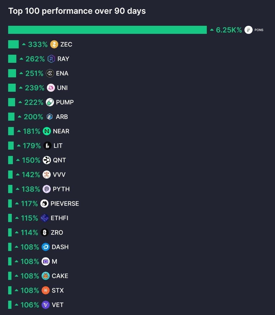 Cointelegraph's tweet photo. ⚡ BIG: Out of the top 100 alts, only 9 are red over the past 90 days.

22 of them are up at least 100%. https://t.co/CnhQeX1mUJ