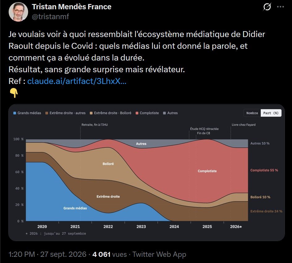 Pr_E_Chabriere's tweet photo. Tristan reconnaît que les médias traditionnels ont disparu.
Mais qui va continuer à payer quand il n’y a plus personne pour lire la propagande ?

Autre symptôme : de plus en plus d’anciens journalistes tentent de devenir indépendants. Souvent sans succès. Difficile de se reconvertir quand le public ne suit plus.
Pendant ce temps, les nouveaux médias alternatifs fleurissent.

À force de mentir, vous avez perdu vos lecteurs.

Vous avez menti. Ils sont partis. Au revoir.
