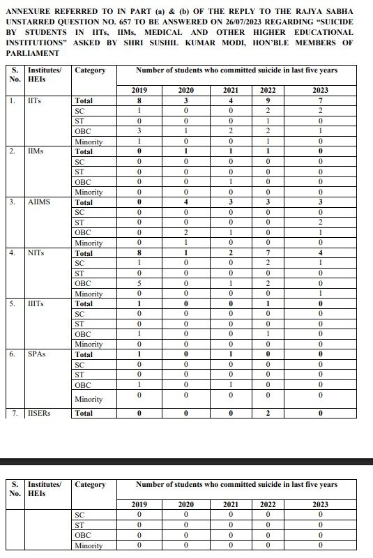 neha_laldas's tweet photo. Hello All,
A fake narrative has been pushed in media for decades that SC/ST students face maximum dropouts/suicides in educational institutions.

This is not the truth!

Data shows that maximum dropouts & suicides are happening in GC students.

This is the data presented by govt in parliament (2019-2023)👇

Total Dropouts: 33,979
GC: 16,777 (49.37%)
OBC: 8,602 (25.32%)
SC: 4,823 (14.19%)
ST: 3,777 (11.12%)

Total Suicides: 75 
GC: 39 (52.00%)
OBC: 25 (33.33%)
SC: 10 (13.33%)
ST: 1 (1.33%)

Request everyone to spread this data, across all SM platforms, as much as possible.

And never believe any media report, politician or activists blindly.

In case you see someone making such claims, always ask for data to back their claims.
Never believe without proof.