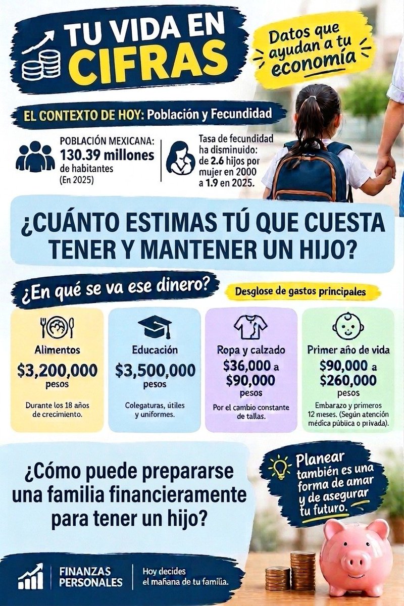 LetyEAG's tweet photo. México registra menos nacimientos, pero es que con salarios tan bajos está de pensarse, porque  el costo de tener hijos  puede ir de los 3 a millones durante 18 años
Info: https://t.co/WGPHhzBehh https://t.co/GtNbeyebRM