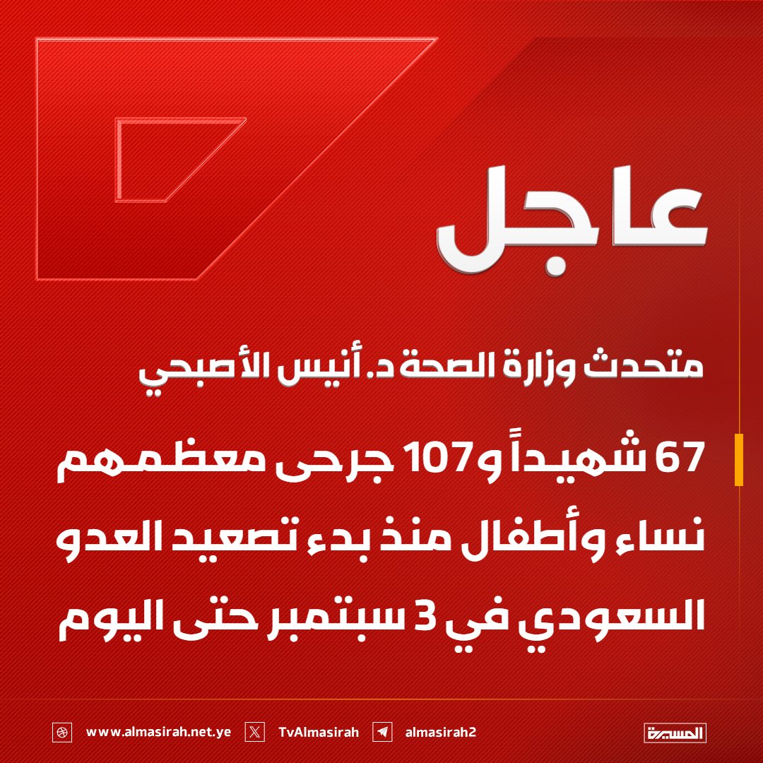 TvAlmasirah's tweet photo. ⭕️عاجل⭕️
متحدث وزارة الصحة د. أنيس الأصبحي: 67 شهيداً و107 جرحى معظمهم نساء وأطفال منذ بدء تصعيد العدو السعودي في 3 سبتمبر حتى اليوم https://t.co/A1cNDLHAnB