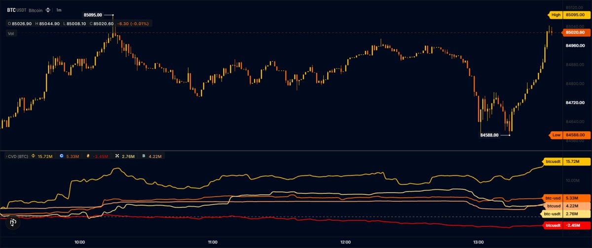 TedPillows's tweet photo. Some $BTC bidding happening on Binance right now.

Buyers really want a close above $85,400 now. https://t.co/4P9RpyZ43i