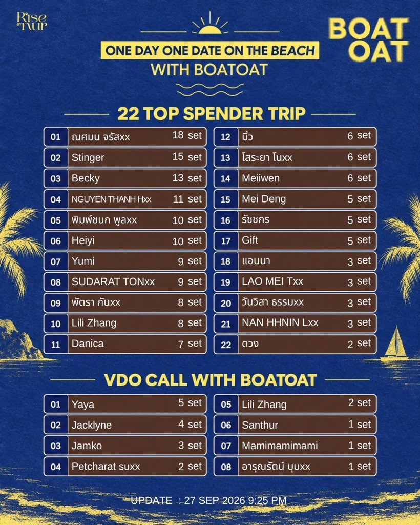risebynur's tweet photo. 6th announcement📌🧡 ประกาศผล Top spender ครั้งที่6 สามารถสะสมยอดได้ถึงวันนี้ภายใน 22.00 น. 

第6次榜单公布📌🧡 Top Spender 消费排行榜第6次更新！消费金额累计将于今天22:00截止。

#Boatoat https://t.co/l3FpJj8fmQ