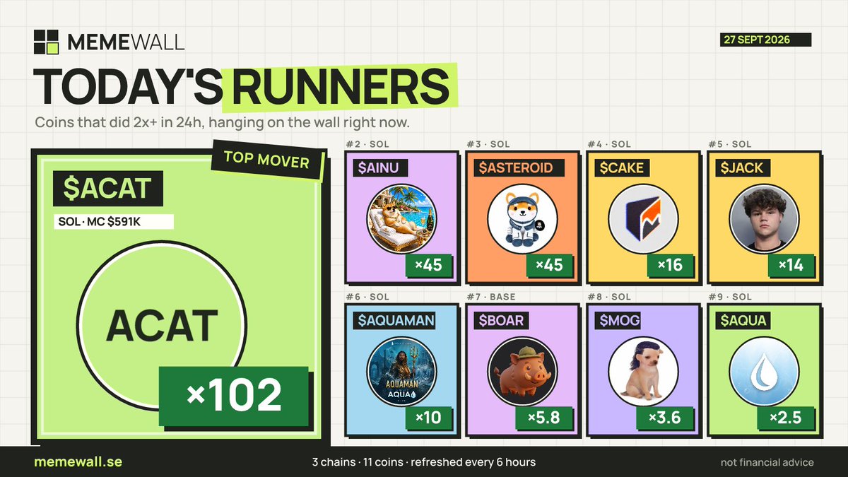 memewallfeed's tweet photo. Today's runners on the wall 

🥇 $ACAT ×102 · Solana
🥈 $AINU ×45 · Solana
🥉 $ASTEROID ×45 · Solana

+8 more across 3 chains, refreshed every 6 hours.
Your coin next? https://t.co/pyLcyrPzQi https://t.co/mXAGjZt4bE