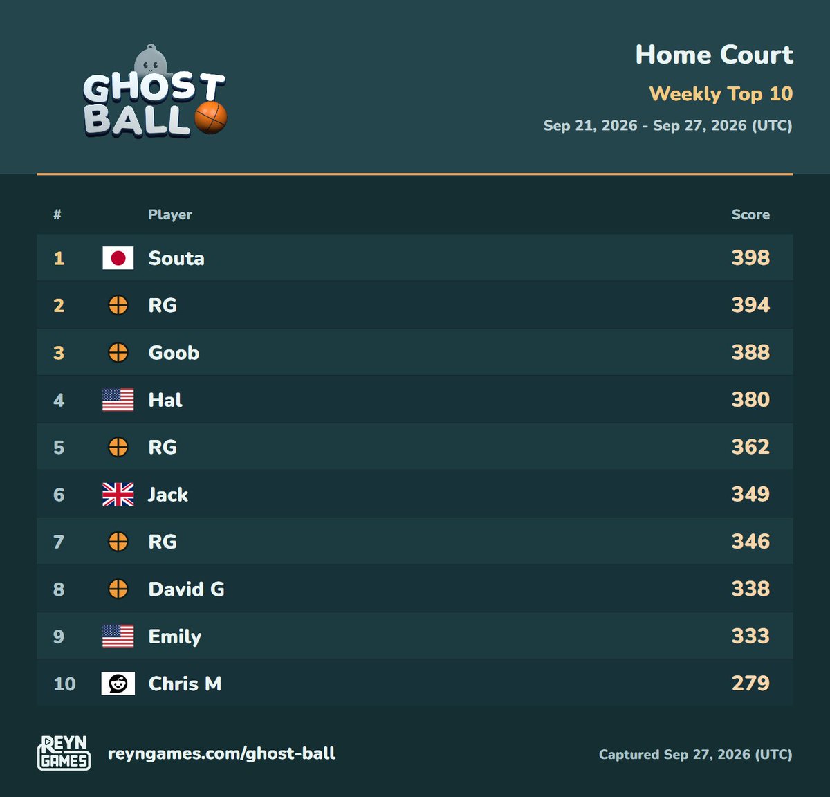 ReynGames's tweet photo. This weeks top 10 Ghost Ball scores
#leaderboard #indiegame #ゲーム制作 https://t.co/jlkOJl1Izl