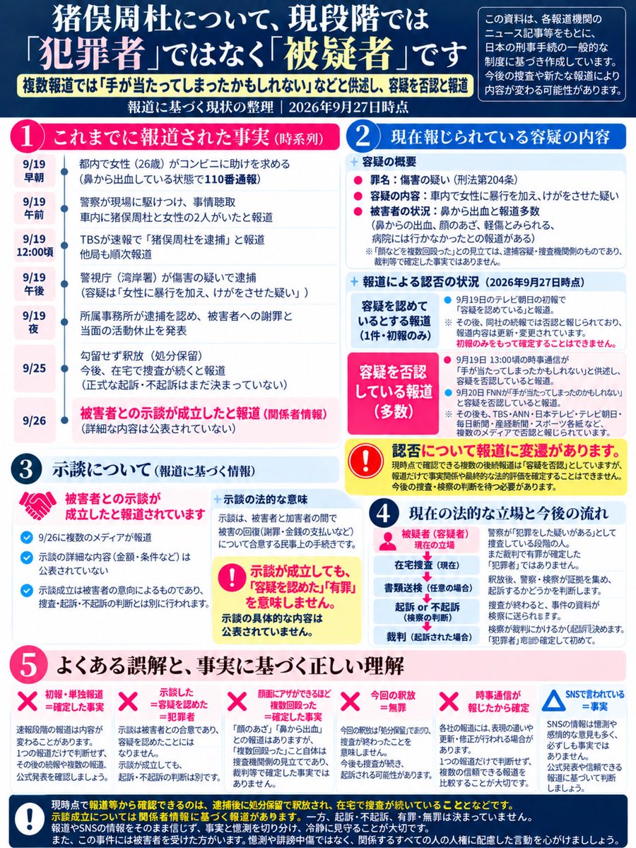 Dex0lz_2's tweet photo. 【報道に基づく猪俣周杜の現状整理（9/27時点）】

「容疑として報じられている内容」と「現時点で確認できる事実」が混同されているように感じます

「殴った＝確定」「逮捕＝有罪」と決めつけず、報道の変遷も含め、現在確認できる情報と刑事手続を整理しました https://t.co/s5hbOb58H1