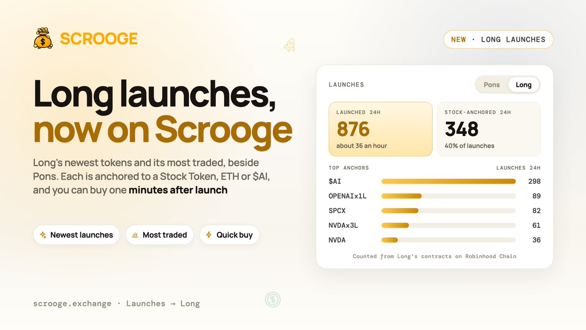 scroogexchange's tweet photo. Long launches are now on Scrooge.

The Launches page has a Pons | Long switch: Long's newest tokens and its most traded, each anchored to a Stock Token, ETH, $AI or a leveraged token.

Buy one after it launches, priced across every venue at once.

https://t.co/4UAOd8layM

More goods incoming
